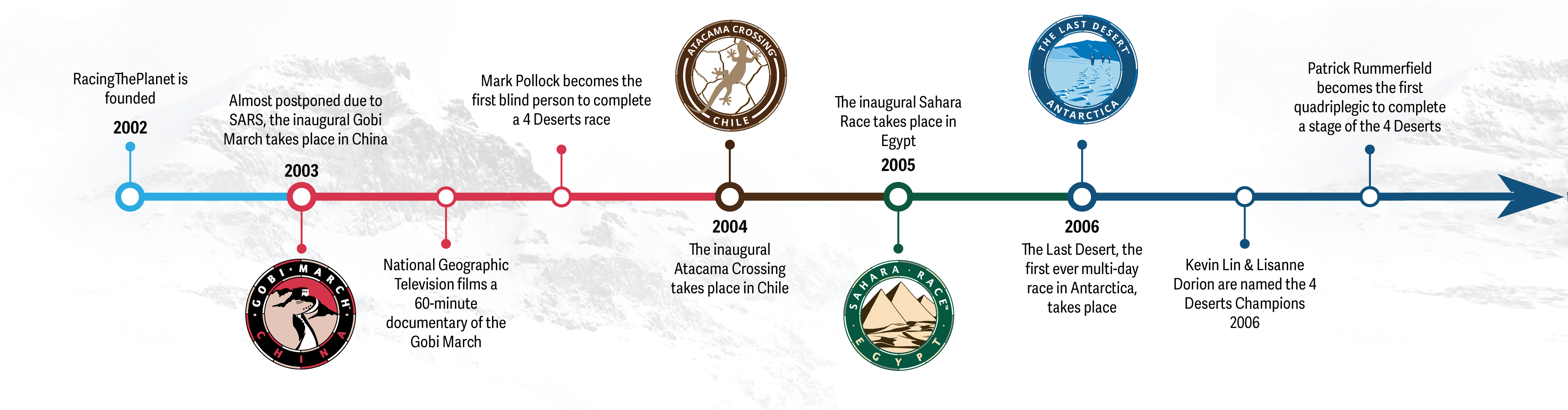 A timeline of RacingThePlanet's history
